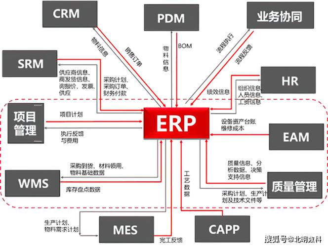 erp,mes,plm,crm,scm等13个主要工业软件及常用工业软件概览_管理